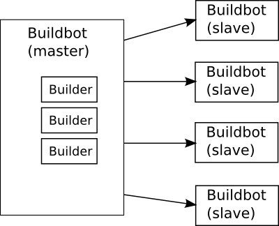 One BuildBot master and some BuildBot slaves connecting to it