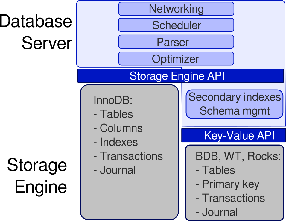 Architecture diagram of a storage engine API