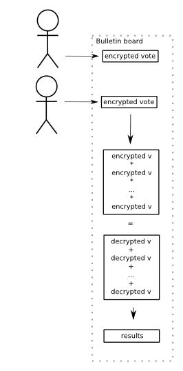 Homomorphic e-voting flow chart diagram