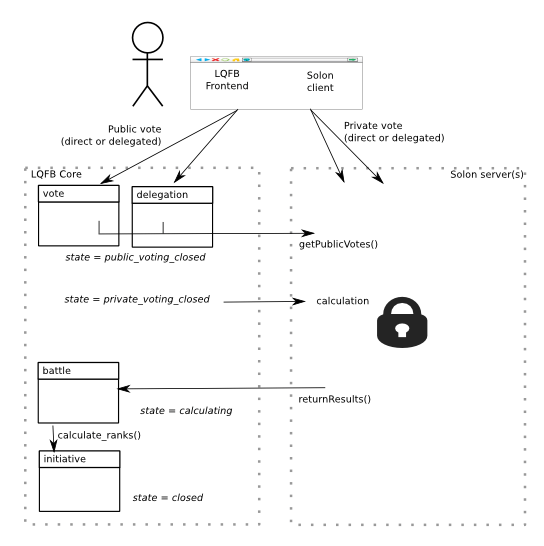 Patched Liquid Feedback data flow